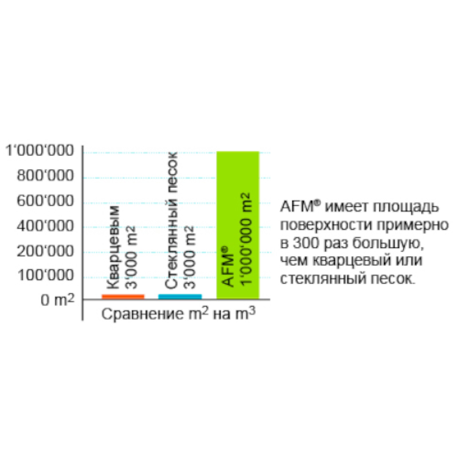 AFM однозначно эффективнее кварцевого и обычного стеклянного песка