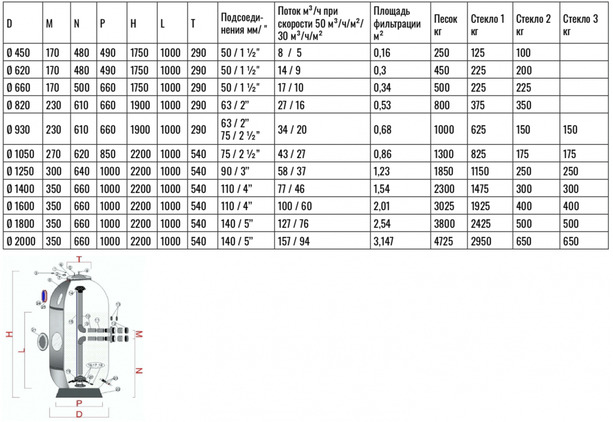 Фильтр для бассейна Piarpi Iris Ø450 с дюзовой пластиной, 8 м³/ч, бок.подкл. 1½", без вентиля
